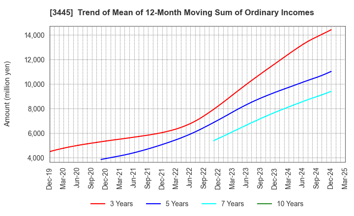 3445 RS Technologies Co.,Ltd.: Trend of Mean of 12-Month Moving Sum of Ordinary Incomes