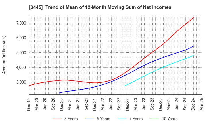 3445 RS Technologies Co.,Ltd.: Trend of Mean of 12-Month Moving Sum of Net Incomes