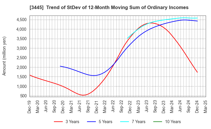 3445 RS Technologies Co.,Ltd.: Trend of StDev of 12-Month Moving Sum of Ordinary Incomes