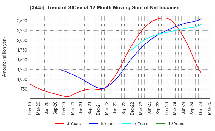 3445 RS Technologies Co.,Ltd.: Trend of StDev of 12-Month Moving Sum of Net Incomes