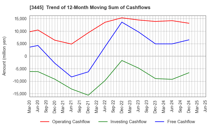 3445 RS Technologies Co.,Ltd.: Trend of 12-Month Moving Sum of Cashflows