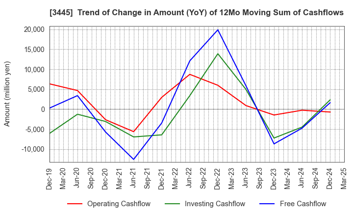 3445 RS Technologies Co.,Ltd.: Trend of Change in Amount (YoY) of 12Mo Moving Sum of Cashflows