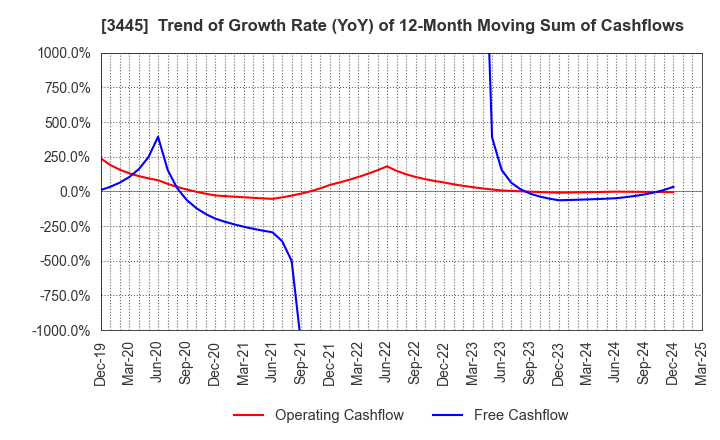3445 RS Technologies Co.,Ltd.: Trend of Growth Rate (YoY) of 12-Month Moving Sum of Cashflows