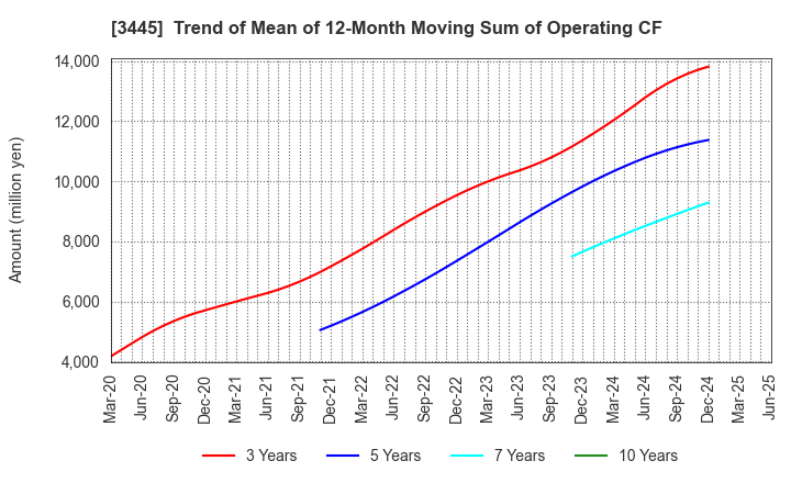 3445 RS Technologies Co.,Ltd.: Trend of Mean of 12-Month Moving Sum of Operating CF