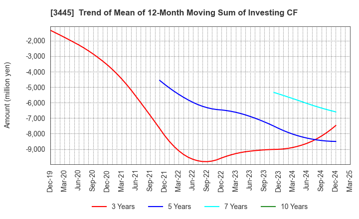 3445 RS Technologies Co.,Ltd.: Trend of Mean of 12-Month Moving Sum of Investing CF