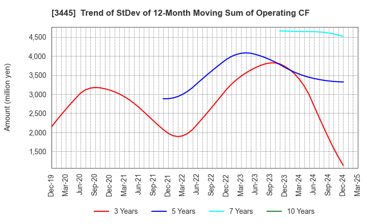 3445 RS Technologies Co.,Ltd.: Trend of StDev of 12-Month Moving Sum of Operating CF