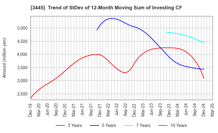 3445 RS Technologies Co.,Ltd.: Trend of StDev of 12-Month Moving Sum of Investing CF