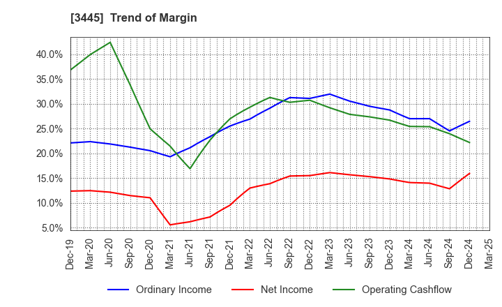 3445 RS Technologies Co.,Ltd.: Trend of Margin