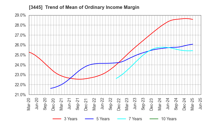 3445 RS Technologies Co.,Ltd.: Trend of Mean of Ordinary Income Margin
