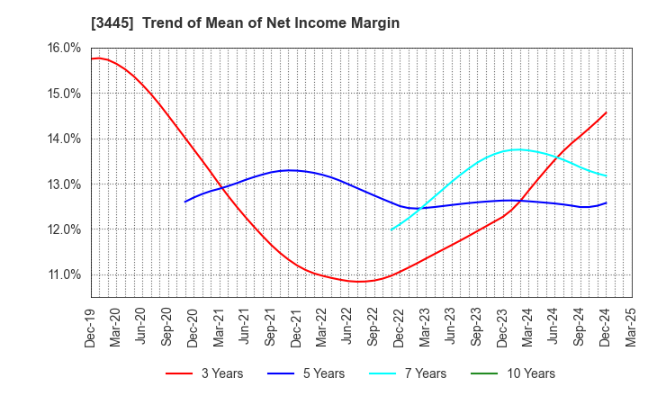 3445 RS Technologies Co.,Ltd.: Trend of Mean of Net Income Margin
