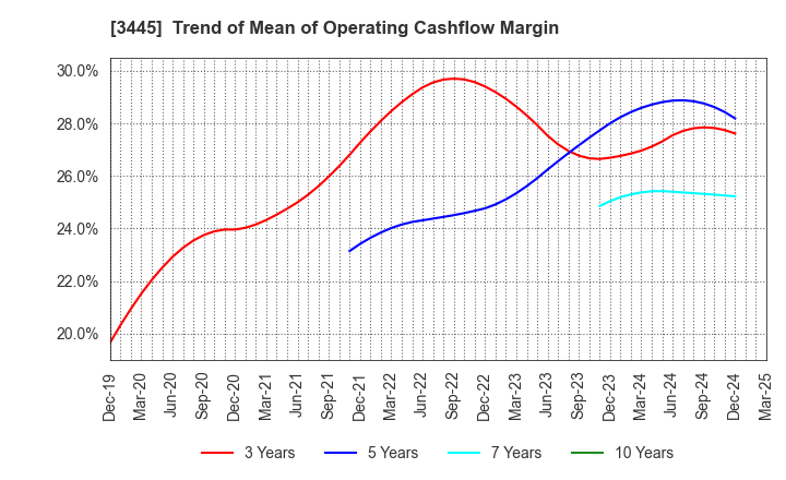 3445 RS Technologies Co.,Ltd.: Trend of Mean of Operating Cashflow Margin