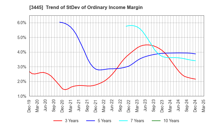 3445 RS Technologies Co.,Ltd.: Trend of StDev of Ordinary Income Margin