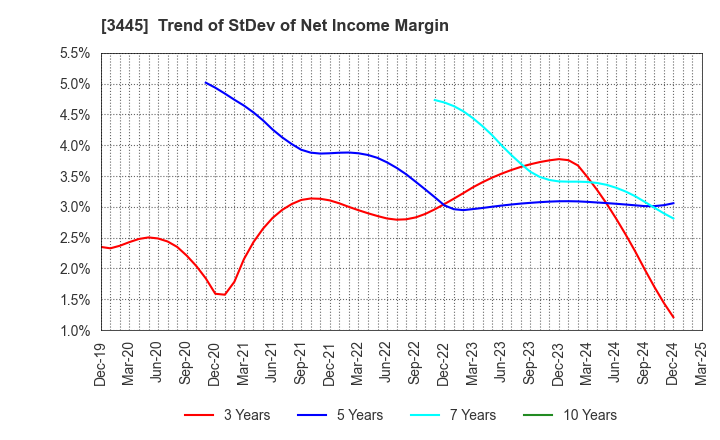 3445 RS Technologies Co.,Ltd.: Trend of StDev of Net Income Margin