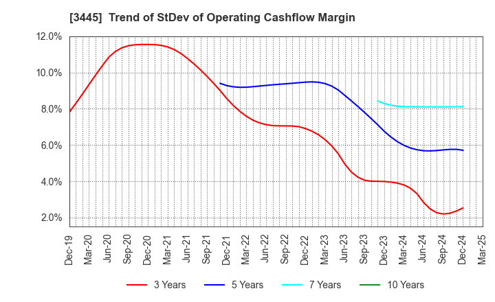 3445 RS Technologies Co.,Ltd.: Trend of StDev of Operating Cashflow Margin