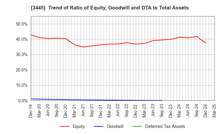 3445 RS Technologies Co.,Ltd.: Trend of Ratio of Equity, Goodwill and DTA to Total Assets