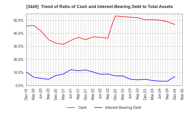 3445 RS Technologies Co.,Ltd.: Trend of Ratio of Cash and Interest-Bearing Debt to Total Assets