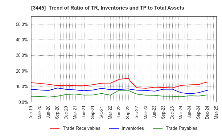 3445 RS Technologies Co.,Ltd.: Trend of Ratio of TR, Inventories and TP to Total Assets