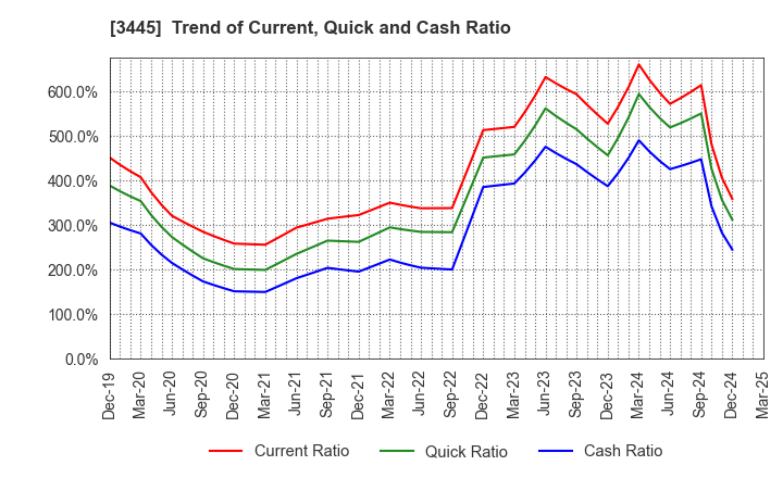 3445 RS Technologies Co.,Ltd.: Trend of Current, Quick and Cash Ratio