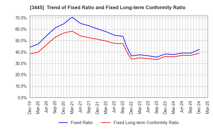 3445 RS Technologies Co.,Ltd.: Trend of Fixed Ratio and Fixed Long-term Conformity Ratio
