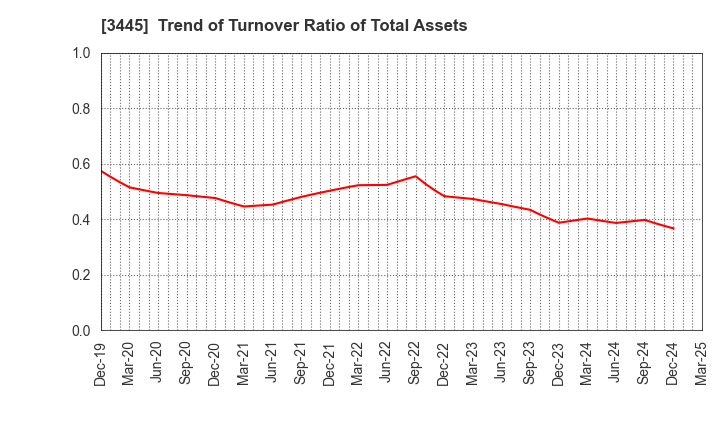 3445 RS Technologies Co.,Ltd.: Trend of Turnover Ratio of Total Assets