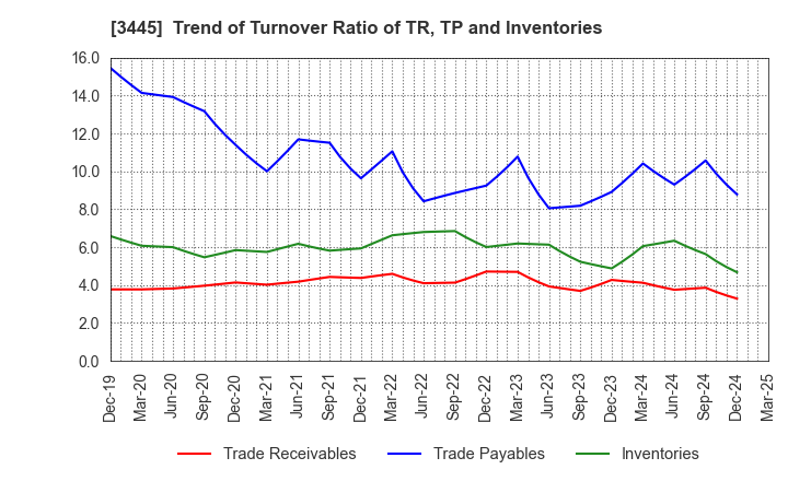 3445 RS Technologies Co.,Ltd.: Trend of Turnover Ratio of TR, TP and Inventories