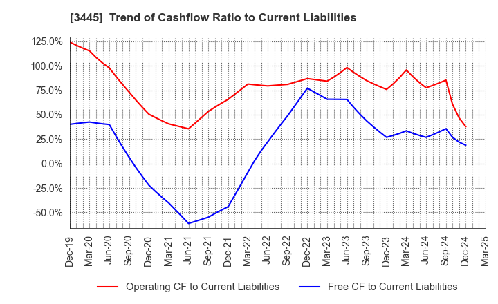 3445 RS Technologies Co.,Ltd.: Trend of Cashflow Ratio to Current Liabilities