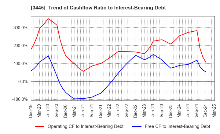 3445 RS Technologies Co.,Ltd.: Trend of Cashflow Ratio to Interest-Bearing Debt