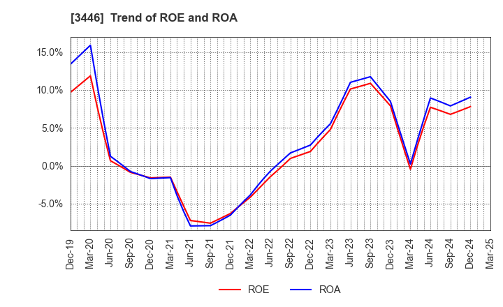 3446 JTEC CORPORATION: Trend of ROE and ROA