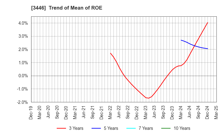 3446 JTEC CORPORATION: Trend of Mean of ROE
