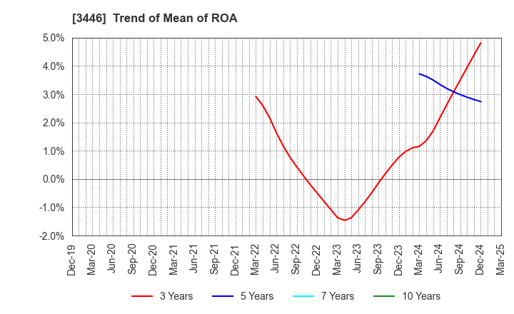 3446 JTEC CORPORATION: Trend of Mean of ROA