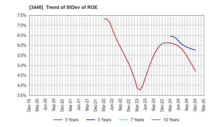 3446 JTEC CORPORATION: Trend of StDev of ROE