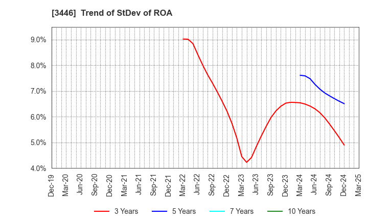 3446 JTEC CORPORATION: Trend of StDev of ROA