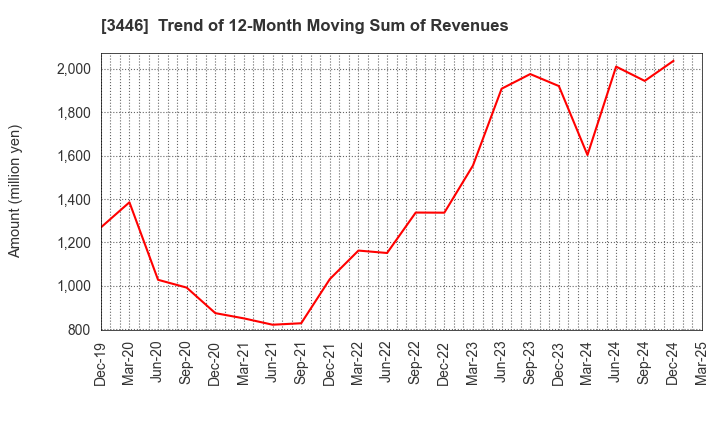 3446 JTEC CORPORATION: Trend of 12-Month Moving Sum of Revenues