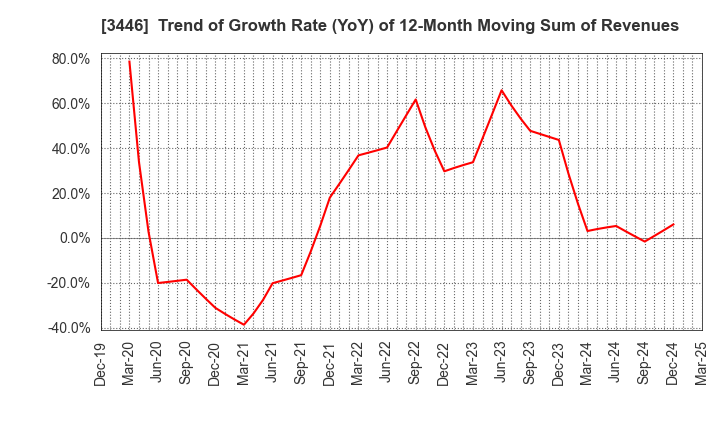 3446 JTEC CORPORATION: Trend of Growth Rate (YoY) of 12-Month Moving Sum of Revenues