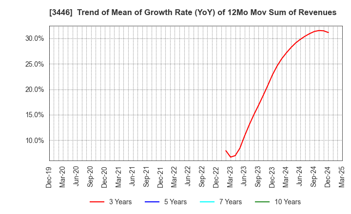 3446 JTEC CORPORATION: Trend of Mean of Growth Rate (YoY) of 12Mo Mov Sum of Revenues
