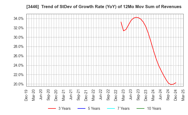 3446 JTEC CORPORATION: Trend of StDev of Growth Rate (YoY) of 12Mo Mov Sum of Revenues