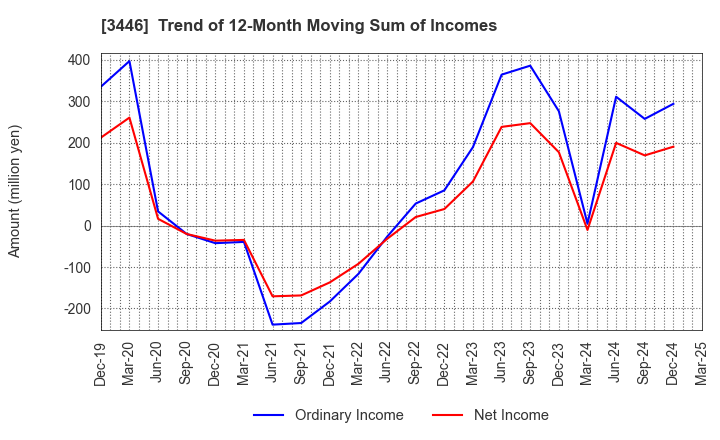 3446 JTEC CORPORATION: Trend of 12-Month Moving Sum of Incomes