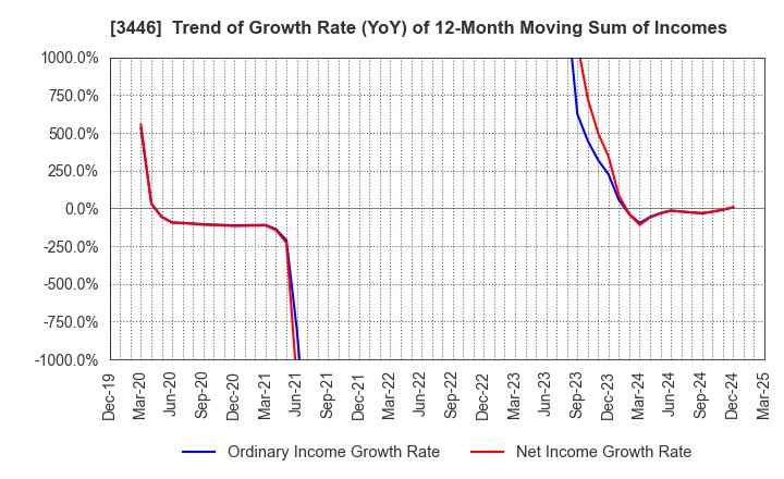 3446 JTEC CORPORATION: Trend of Growth Rate (YoY) of 12-Month Moving Sum of Incomes