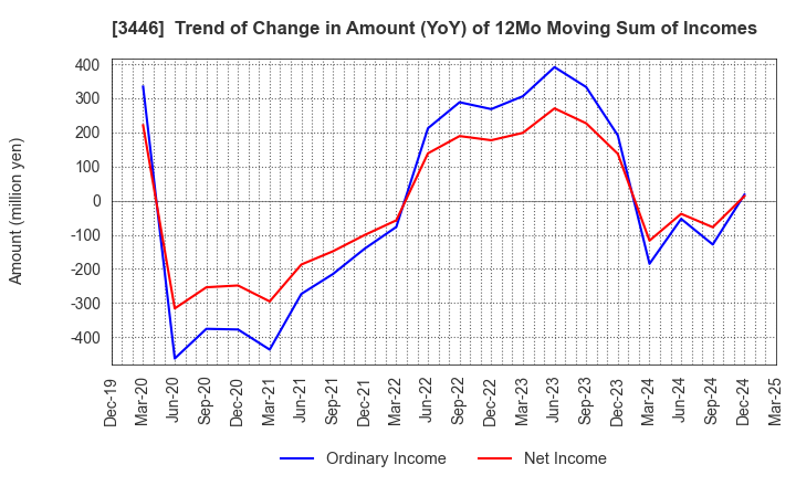 3446 JTEC CORPORATION: Trend of Change in Amount (YoY) of 12Mo Moving Sum of Incomes