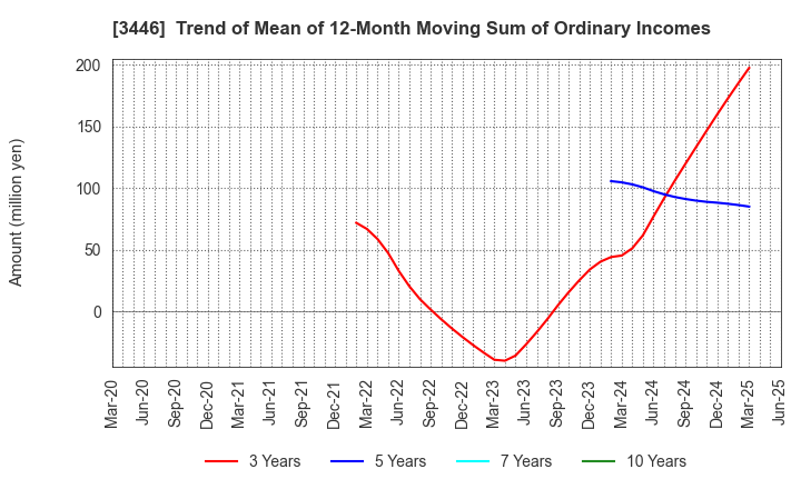 3446 JTEC CORPORATION: Trend of Mean of 12-Month Moving Sum of Ordinary Incomes