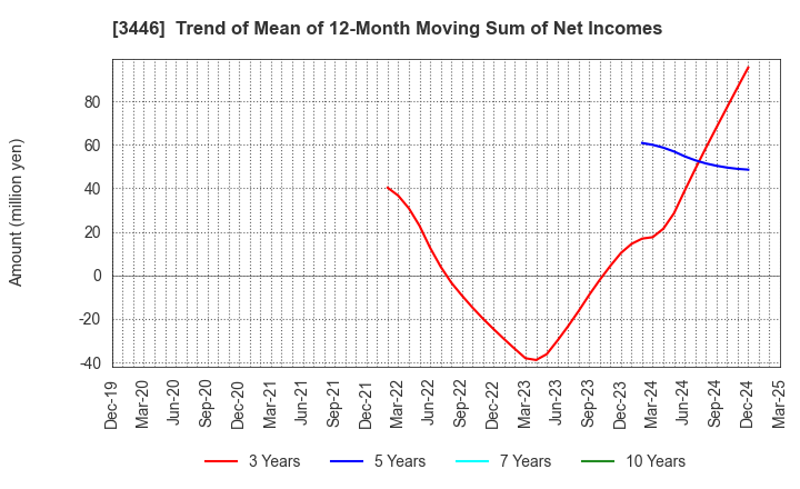 3446 JTEC CORPORATION: Trend of Mean of 12-Month Moving Sum of Net Incomes