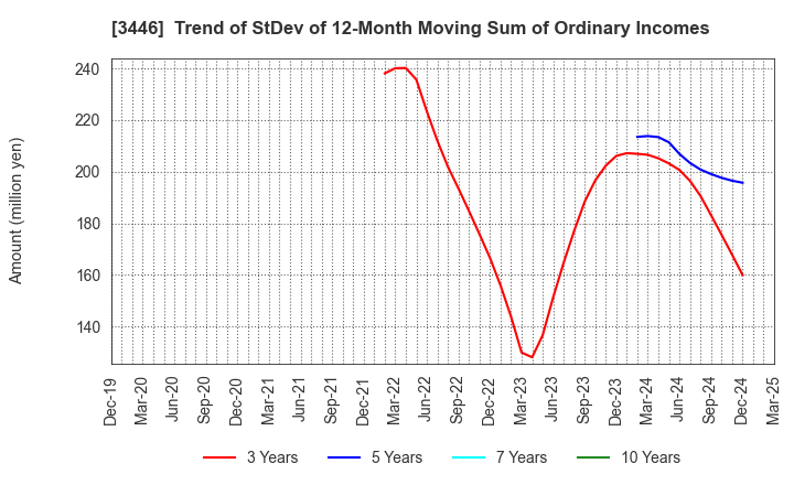 3446 JTEC CORPORATION: Trend of StDev of 12-Month Moving Sum of Ordinary Incomes
