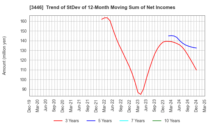 3446 JTEC CORPORATION: Trend of StDev of 12-Month Moving Sum of Net Incomes