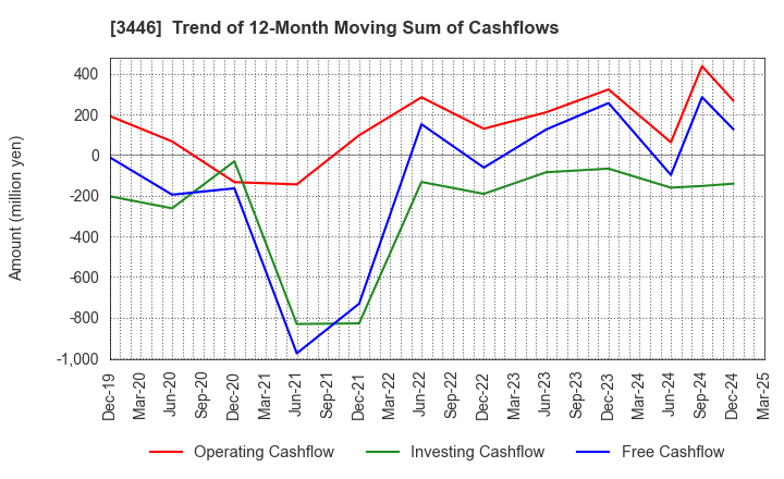 3446 JTEC CORPORATION: Trend of 12-Month Moving Sum of Cashflows