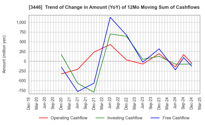 3446 JTEC CORPORATION: Trend of Change in Amount (YoY) of 12Mo Moving Sum of Cashflows
