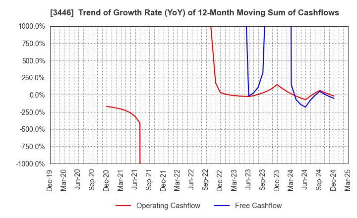 3446 JTEC CORPORATION: Trend of Growth Rate (YoY) of 12-Month Moving Sum of Cashflows