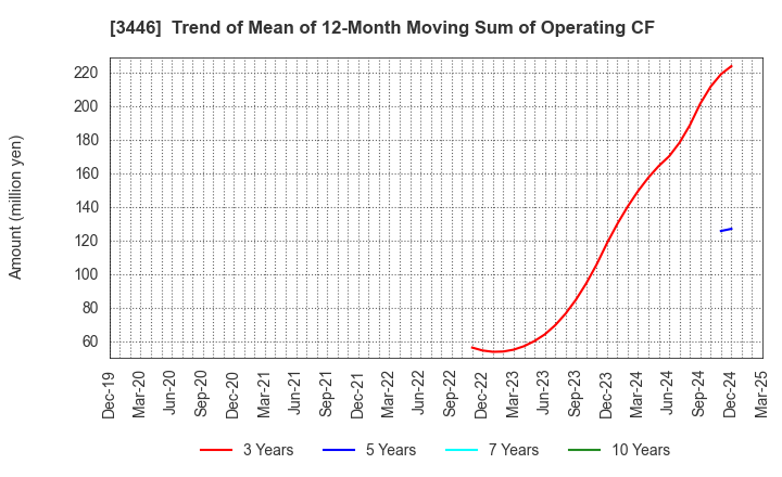 3446 JTEC CORPORATION: Trend of Mean of 12-Month Moving Sum of Operating CF