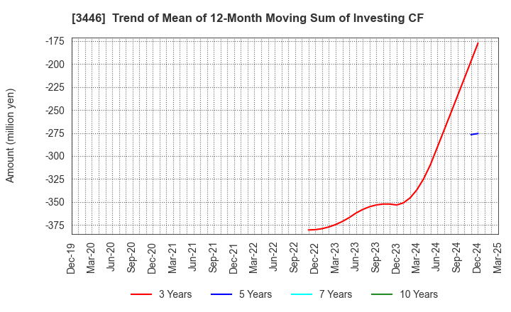 3446 JTEC CORPORATION: Trend of Mean of 12-Month Moving Sum of Investing CF