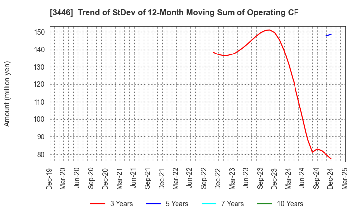3446 JTEC CORPORATION: Trend of StDev of 12-Month Moving Sum of Operating CF