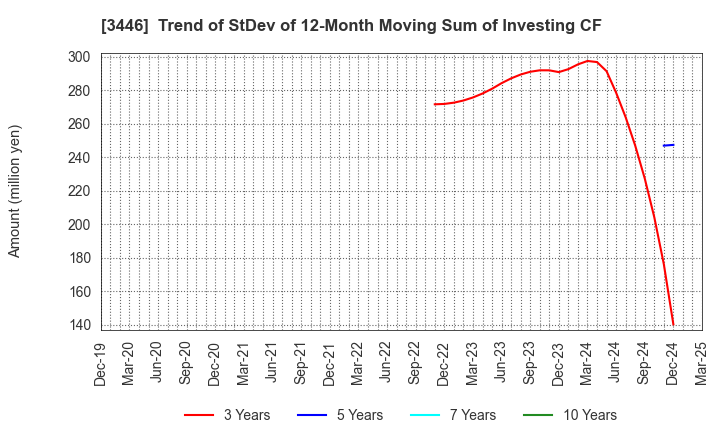 3446 JTEC CORPORATION: Trend of StDev of 12-Month Moving Sum of Investing CF